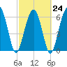 Pinckney Island tide chart for Friday, February 24, 2023