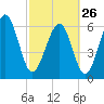 Pinckney Island tide chart for Sunday, February 26, 2023