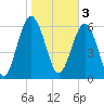 Pinckney Island tide chart for Friday, February 3, 2023
