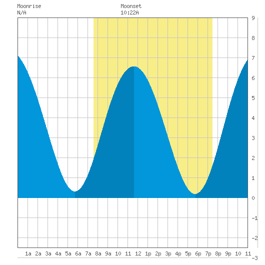Pinckney Island tide chart for Sunday, March 12, 2023