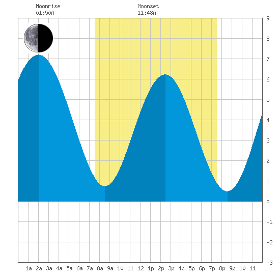 Pinckney Island tide chart for Tuesday, March 14, 2023