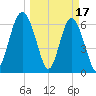 Pinckney Island tide chart for Friday, March 17, 2023