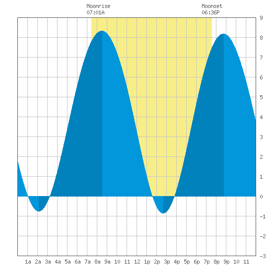 Pinckney Island tide chart for Monday, March 20, 2023