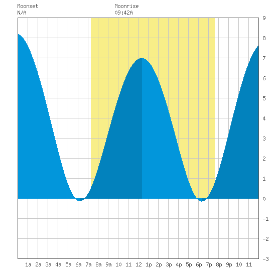 Pinckney Island tide chart for Saturday, March 25, 2023