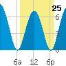 Pinckney Island tide chart for Saturday, March 25, 2023
