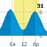 Pinckney Island tide chart for Friday, March 31, 2023