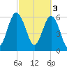 Pinckney Island tide chart for Friday, March 3, 2023