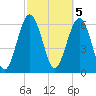 Pinckney Island tide chart for Sunday, March 5, 2023