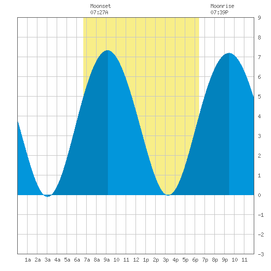 Pinckney Island tide chart for Wednesday, March 8, 2023