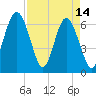 Pinckney Island tide chart for Friday, April 14, 2023