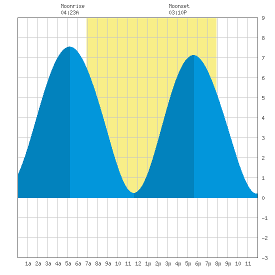 Pinckney Island tide chart for Saturday, April 15, 2023