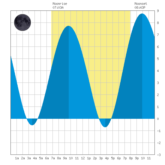Pinckney Island tide chart for Thursday, April 20, 2023