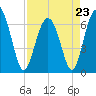 Pinckney Island tide chart for Sunday, April 23, 2023