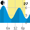 Pinckney Island tide chart for Thursday, April 27, 2023