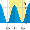 Pinckney Island tide chart for Sunday, April 9, 2023