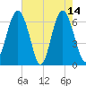 Pinckney Island tide chart for Sunday, May 14, 2023