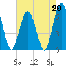 Pinckney Island tide chart for Saturday, May 20, 2023