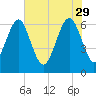 Pinckney Island tide chart for Monday, May 29, 2023