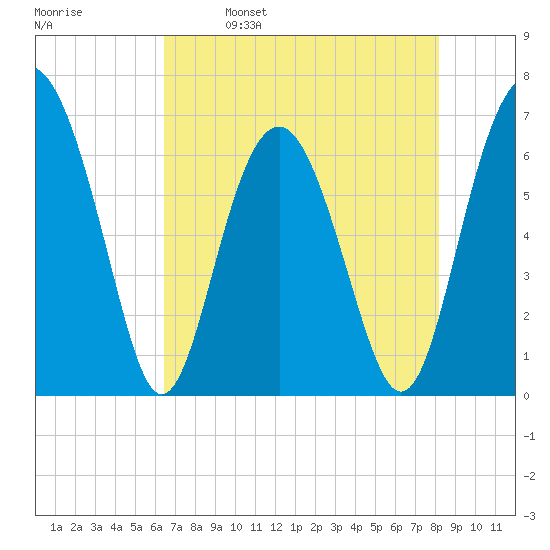 Pinckney Island tide chart for Tuesday, May 9, 2023