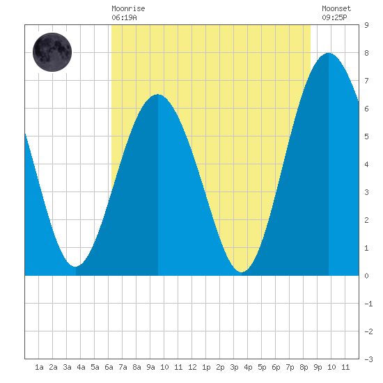 Pinckney Island tide chart for Sunday, June 18, 2023