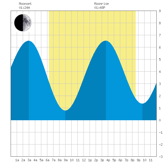 Pinckney Island tide chart for Monday, June 26, 2023