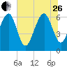 Pinckney Island tide chart for Monday, June 26, 2023