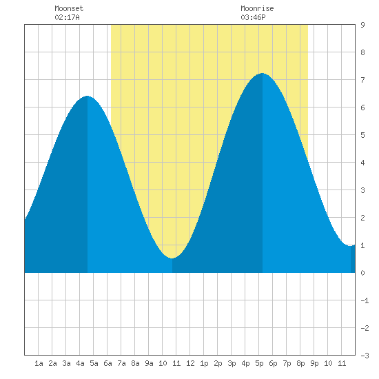 Pinckney Island tide chart for Wednesday, June 28, 2023