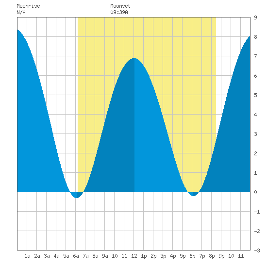 Pinckney Island tide chart for Wednesday, June 7, 2023