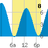 Pinckney Island tide chart for Thursday, June 8, 2023