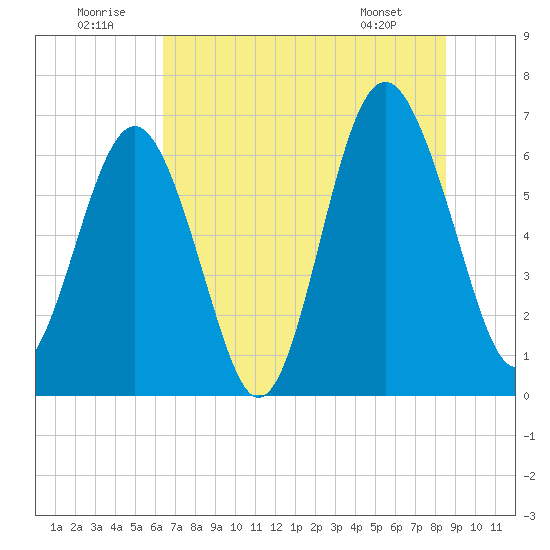 Pinckney Island tide chart for Wednesday, July 12, 2023