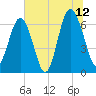 Pinckney Island tide chart for Wednesday, July 12, 2023