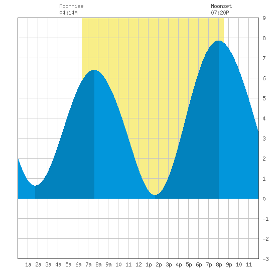 Pinckney Island tide chart for Saturday, July 15, 2023
