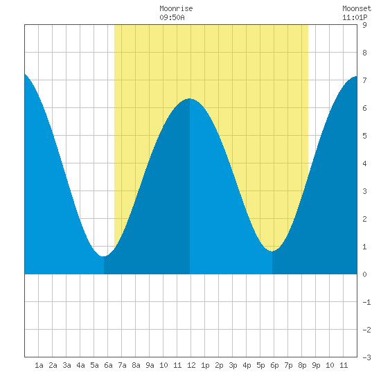 Pinckney Island tide chart for Friday, July 21, 2023
