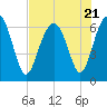 Pinckney Island tide chart for Friday, July 21, 2023
