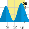 Pinckney Island tide chart for Friday, July 28, 2023