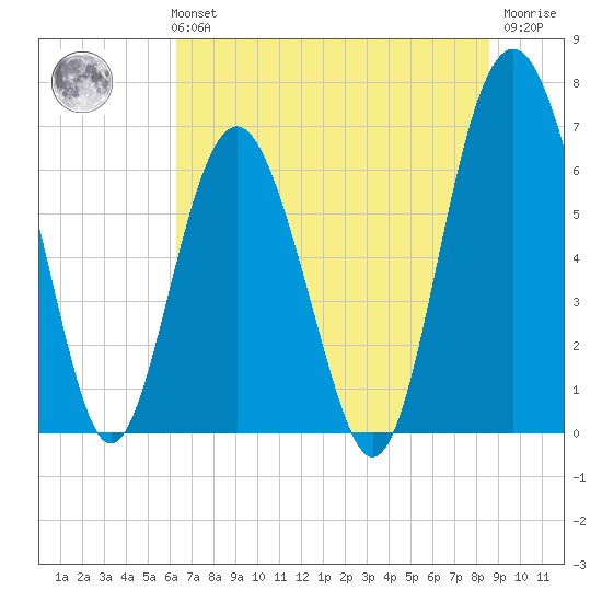 Pinckney Island tide chart for Monday, July 3, 2023