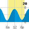 Pinckney Island tide chart for Sunday, August 20, 2023