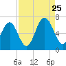 Pinckney Island tide chart for Friday, August 25, 2023
