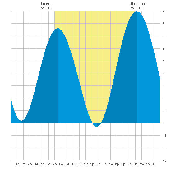 Pinckney Island tide chart for Tuesday, August 29, 2023