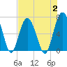Pinckney Island tide chart for Wednesday, August 2, 2023