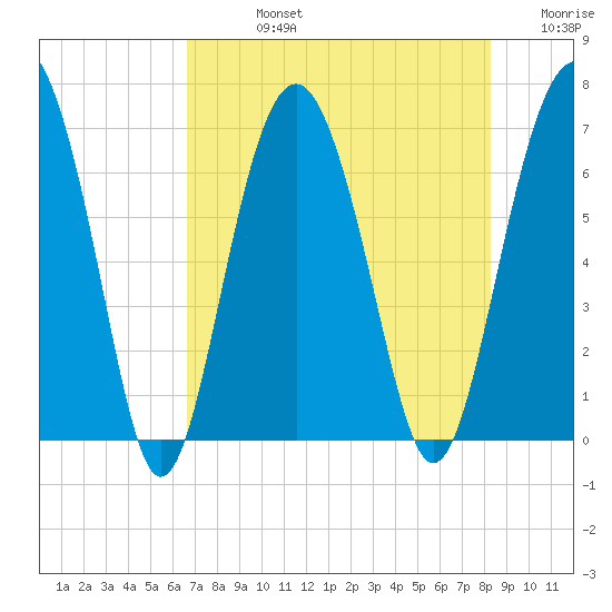 Pinckney Island tide chart for Friday, August 4, 2023