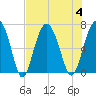 Pinckney Island tide chart for Friday, August 4, 2023