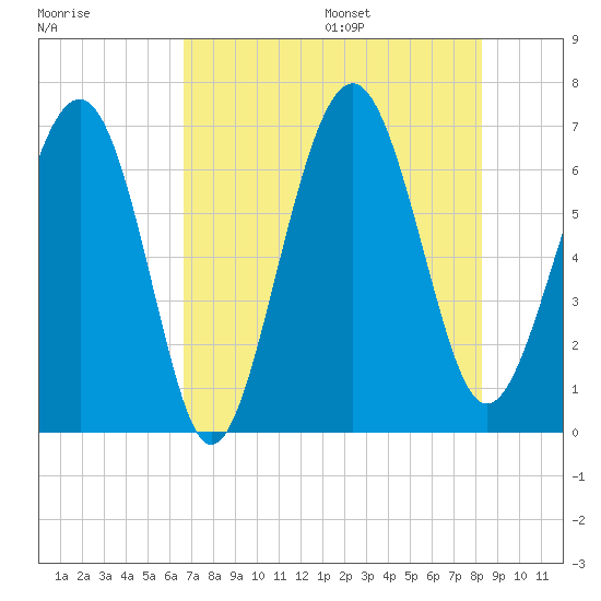 Pinckney Island tide chart for Monday, August 7, 2023