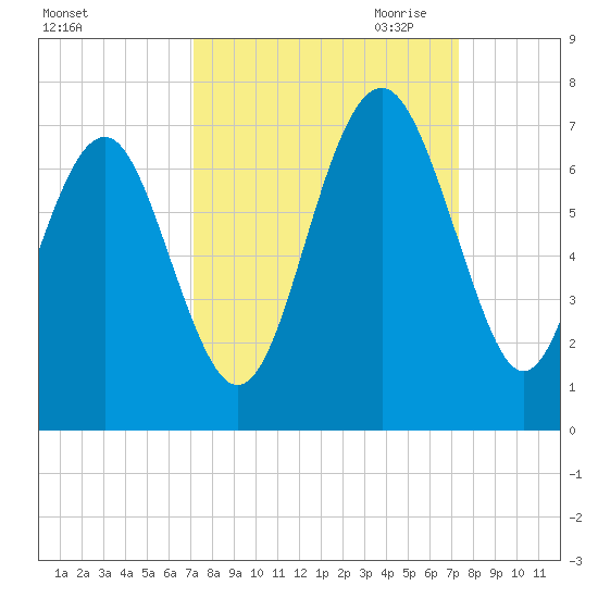 Pinckney Island tide chart for Saturday, September 23, 2023