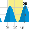 Pinckney Island tide chart for Thursday, September 28, 2023
