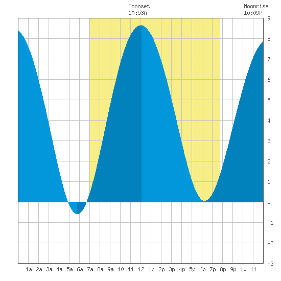 Pinckney Island tide chart for Sunday, September 3, 2023