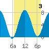 Pinckney Island tide chart for Sunday, September 3, 2023