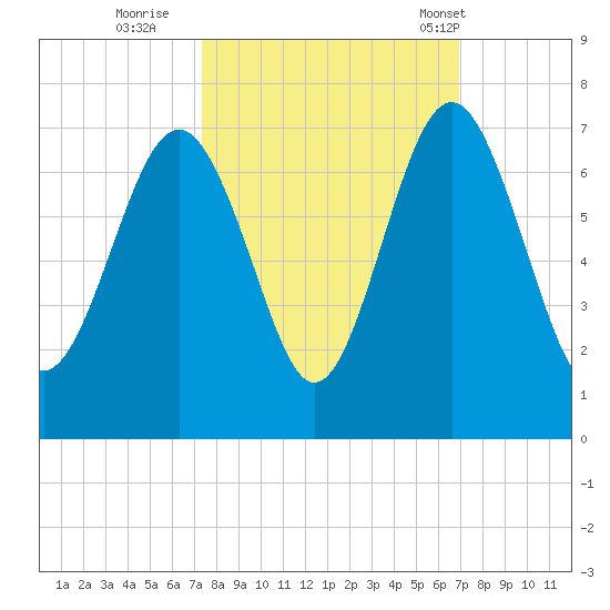 Pinckney Island tide chart for Tuesday, October 10, 2023