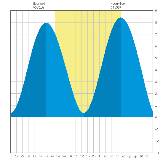 Pinckney Island tide chart for Wednesday, October 25, 2023