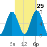 Pinckney Island tide chart for Wednesday, October 25, 2023
